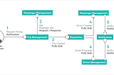 Inter-process communication for Microservices