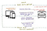 Tesla Developer API Guide: BLE Key Pair — Auth and Vehicle Commands (Part 3)