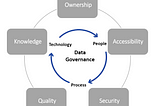 Data Governance