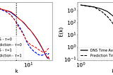 Machine-learning accelerated design of electric vehicle aerodynamics