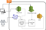 Contours of Log Metric Filter on CloudTrail Log Group via Filter Patterned