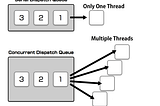 Concurrent Computing and Programming with Grand Central Dispatch