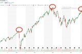 The most insane chart of the SP500 in the past years!!