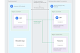 Private Service Access (PSA) vs Private Service Connect (PSC) vs Private Google Access (PGA)