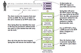 <Spring Microservices in Action> Reading Notes