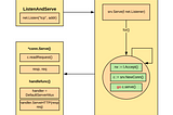 All about Request — Response cycle and how Go works with it.