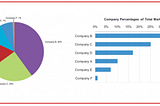 Borrowed from the good people at Speaking Powerpoint — http://speakingppt.com/why-tufte-is-flat-out-wrong-about-pie-charts/