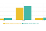 Cloud Blob Storage Performance: A Side-by-Side Comparison