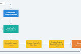 A Goldilocks Approach to Reliability and Scalability Projects