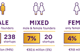 Female-led teams in the Dutch startup ecosystem: A 2020 analysis