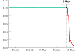 “£5 in #Bitcoin in 2010 grew to £100,000 in 2021.