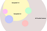 An abstract diagram representing the space occupied by horizontal and vertical geospatial applications within the universe of all possible features