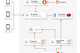 ML models deployments