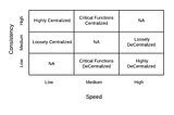 Scaling Distributed Organization ? Optimize Consistency Or Speed