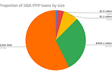 Are pandemic loans distributed evenly?