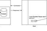 Building a Lunch Roulette Bot