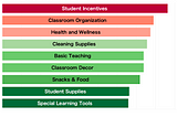 How much do teachers spend on supplies out of pocket?