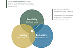 Venn diagram of feasibility, viability and desirability.