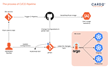 Continuous Integration and Delivery in our organization with Kubernetes, ArgoCD, GitOps — CardoAI