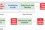 AWS Lambda : Optimiser les lambdas Java — Partie 2