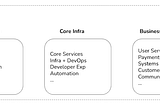 Organizing Engineering Teams for Speed