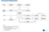 [Insight] Emerging Architectures for LLM Applications