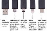 The Differences Between Mini USB, Micro USB, and USB-C Explained
