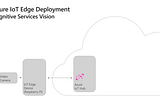 Azure IoT Edge + Custom Vision on a Simulated Azure IoT Edge device (such as X64 PC)