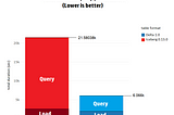 Delta vs Iceberg : Performance as a decisive criteria