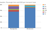 Sweden’s options to defossilize its transport system.