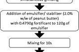 Industrial Making Procedure of Peanut Butter