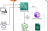 AI Voice Generator with Text to Speech Conversion Using Amazon Polly