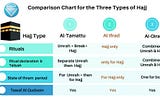 Three Types of Hajj in Islam | Tamattu | Qiran | Ifrad