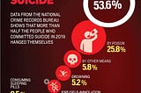 Hanging was found to be the most common method of attempting suicide. Around 74,629 people (53.6 per cent) hanged themselves in the year 2019. Source and Credits: NCRB and DiU