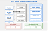 🚨 Implementing Baseline Alerts with Azure Monitor for Mission-Critical Applications