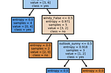 Building a Decision Tree