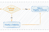 Design Pattern: Singleton