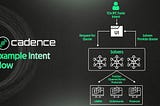 From Chaos to Clarity: Unveiling Cadence Protocol’s Alpha-Stage Symphony
