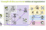 Example of data movement within an organisation