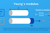 Young’s Modulus Diagram and Equation