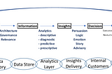 Data-Analytics-AI Value Chain Needs Four Skill Sets