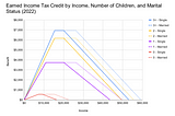 The Federal Earned Income Tax Credit, Explained