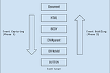 Phases of Events in JavaScript