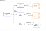 To MCP or Not to MCP Part 1: A Critical Analysis of Anthropic’s Model Context Protocol