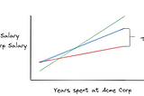 Putting all three previous trend lines on the same graph. Impact outweighs them all, market salary second, and salary at an existing company often grows the slowest