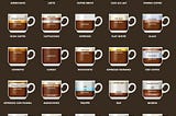 The different Coffee types…