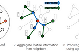 Graph Neural Networks