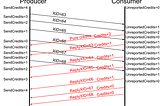 A Little Diddy About FIFO Flow Control (and Hello object allocators!)