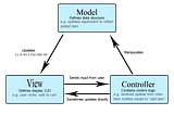 MVC (Model-View-Controller)