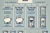 The Five-Year Rules for Roth IRA and Roth 401k Withdrawals